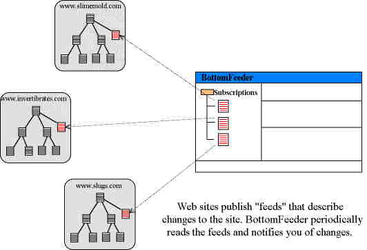 Aggregating feeds.